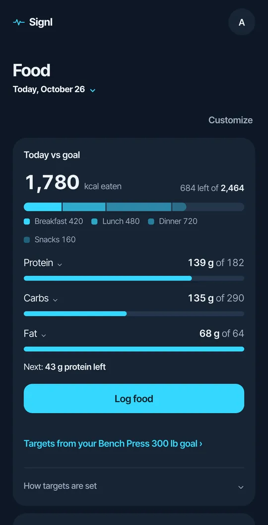 Signl Food screen showing 1,780 calories eaten, protein 139 of 182 grams and targets from a bench press goal