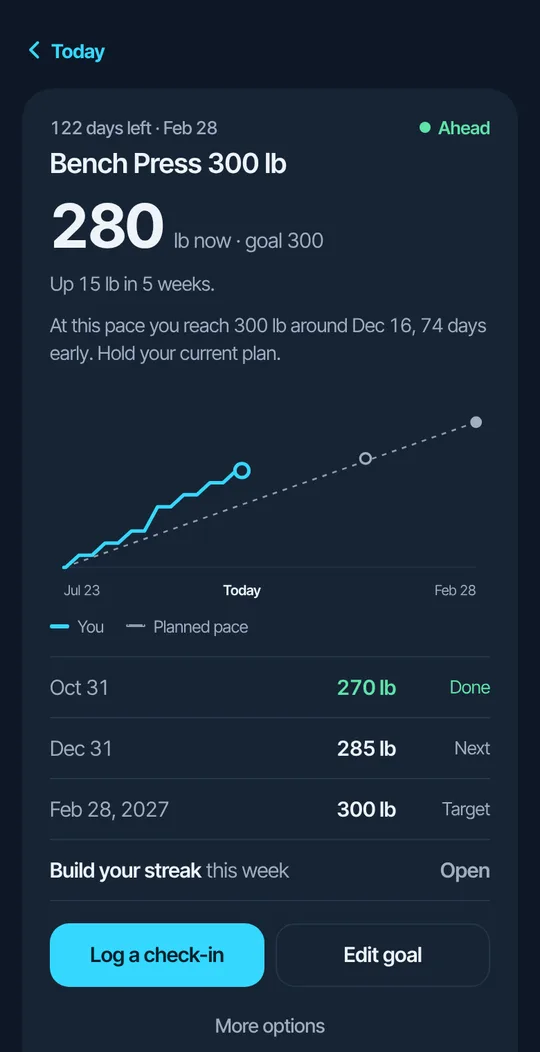 Signl goal screen for a 300 lb bench press at 280 lb now, ahead of pace, with dated milestones and a Log a check-in button