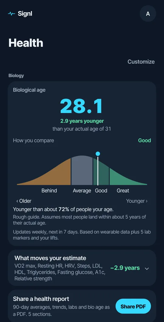 Signl Health screen showing a biological age of 28.1, 2.9 years younger than actual age