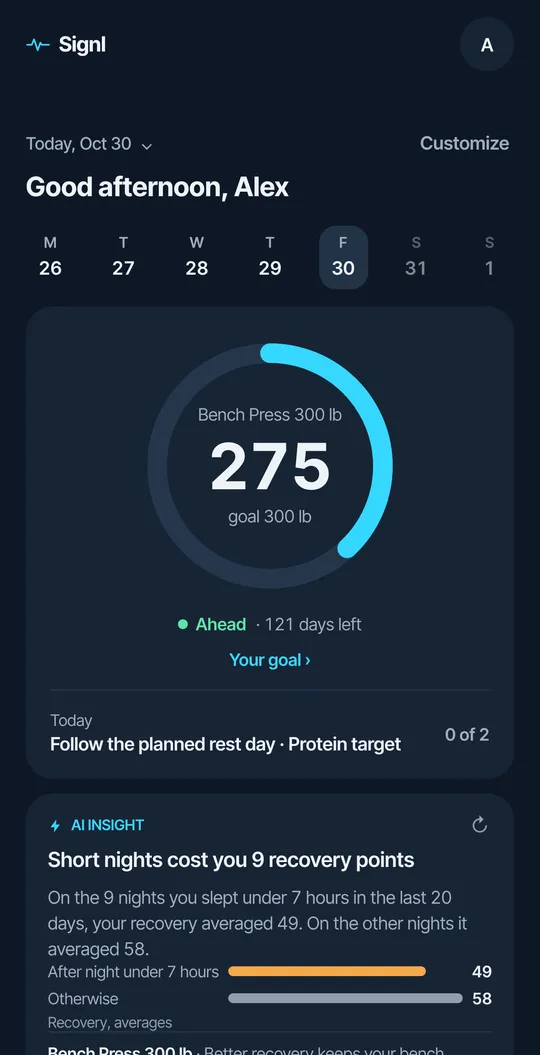 Signl Today screen showing a bench press goal ring at 275 of 300 lb, marked Ahead, and an insight that short nights cost 9 recovery points